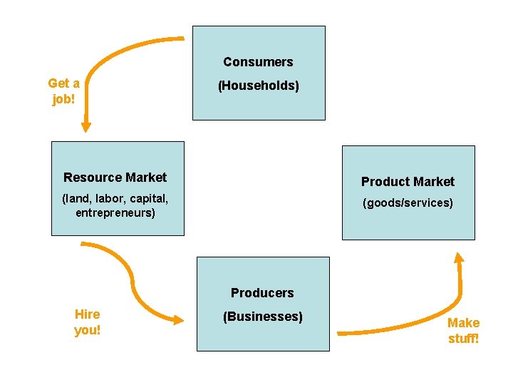 Consumers Get a job! (Households) Resource Market Product Market (land, labor, capital, entrepreneurs) (goods/services)