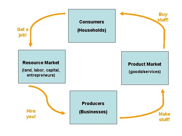 Consumers Get a job! Buy stuff! (Households) Resource Market Product Market (land, labor, capital,