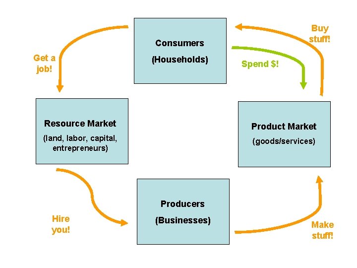 Buy stuff! Consumers Get a job! (Households) Spend $! Resource Market Product Market (land,