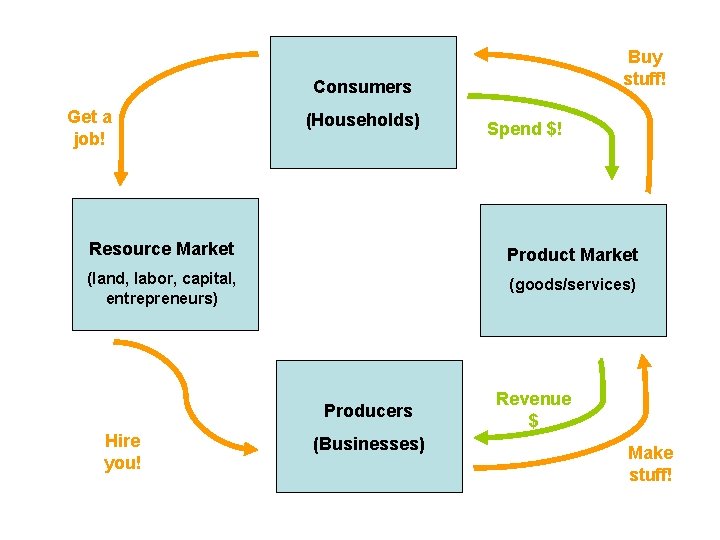 Buy stuff! Consumers Get a job! (Households) Spend $! Resource Market Product Market (land,