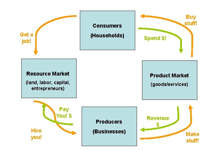 Buy stuff! Consumers Get a job! (Households) Spend $! Resource Market Product Market (land,