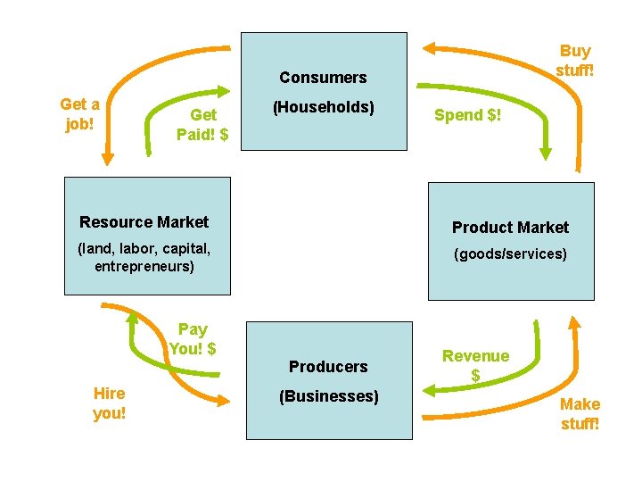 Buy stuff! Consumers Get a job! Get Paid! $ (Households) Spend $! Resource Market