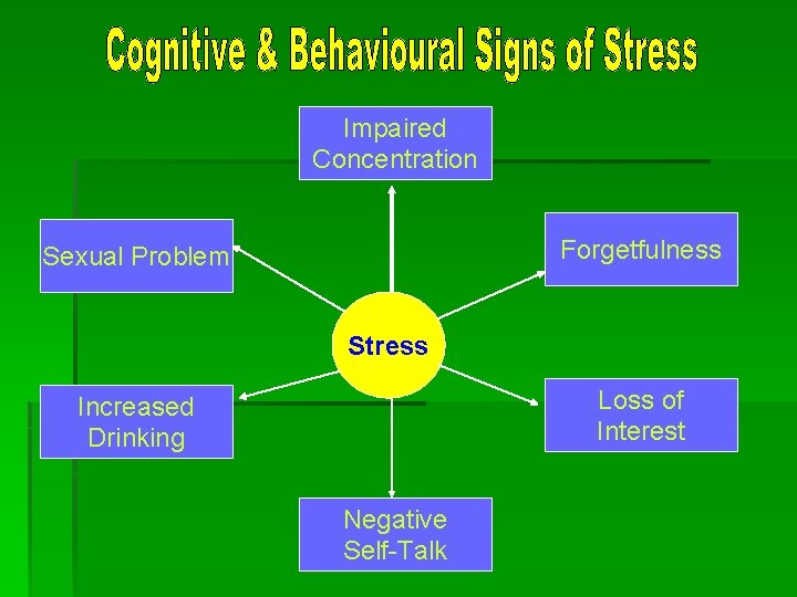 Impaired Concentration Forgetfulness Sexual Problem Stress Loss of Interest Increased Drinking Negative Self-Talk 
