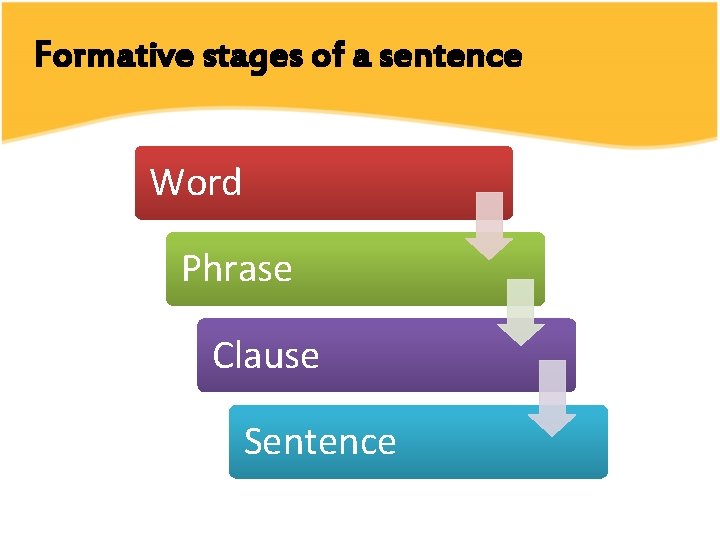 Formative stages of a sentence Word Phrase Clause Sentence 