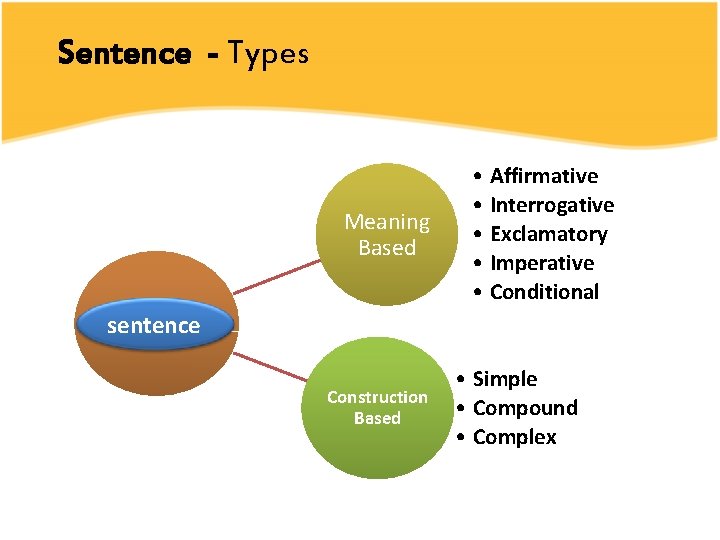 Sentence - Types Meaning Based • Affirmative • Interrogative • Exclamatory • Imperative •