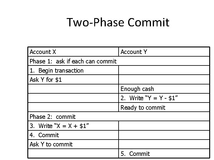 Two-Phase Commit Account X Account Y Phase 1: ask if each can commit 1.