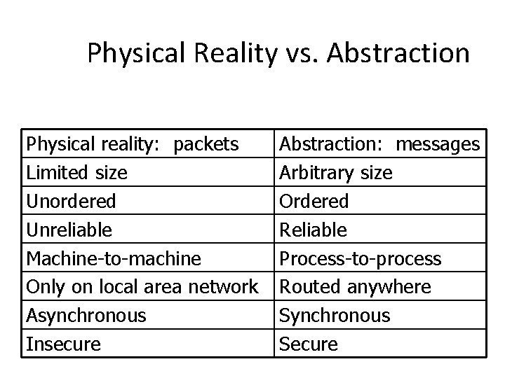 Physical Reality vs. Abstraction Physical reality: packets Limited size Unordered Unreliable Machine-to-machine Only on