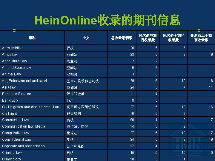 Hein. Online收录的期刊信息 学科 中文 总收录期刊数 排名前五期 刊收录数 排名前十期刊 收录数 排名前二十期 刊收录数 Administritive 行政 28