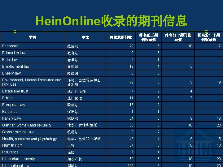 Hein. Online收录的期刊信息 学科 中文 总收录期刊数 排名前五期 刊收录数 排名前十期刊收 录数 10 排名前二十期 刊收录数 Economic 经济法