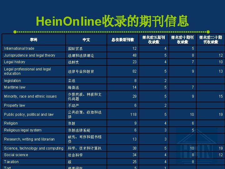 Hein. Online收录的期刊信息 学科 中文 排名前五期刊 收录数 总收录期刊数 排名前十期刊 收录数 排名前二十期 刊收录数 International trade 国际贸易