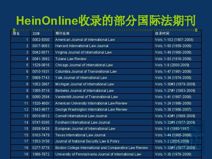 Hein. Online收录的部分国际法期刊 排名 ISSN 期刊名称 收录时间 1 0002 -9300 American Journal of International Law