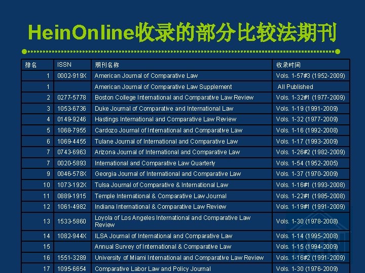 Hein. Online收录的部分比较法期刊 排名 1 ISSN 期刊名称 收录时间 0002 -919 X American Journal of Comparative