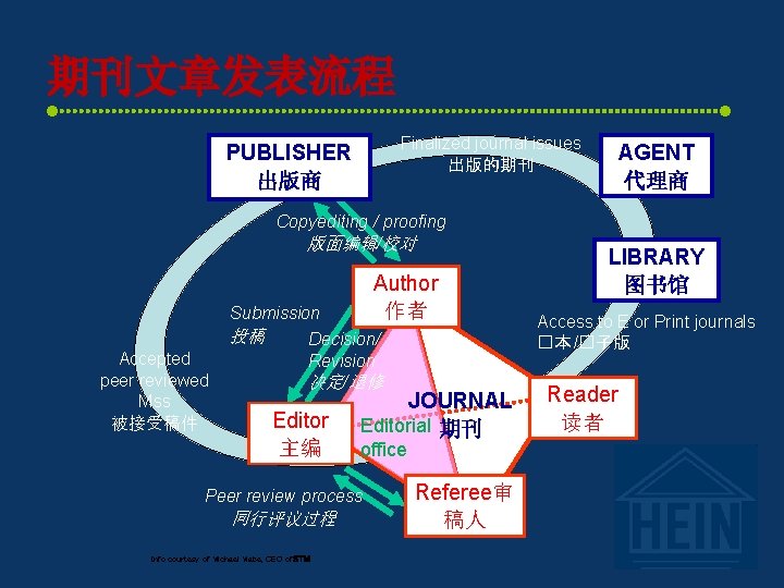 期刊文章发表流程 Finalized journal issues 出版的期刊 PUBLISHER 出版商 Copyediting / proofing 版面编辑/校对 Author 作者 Accepted