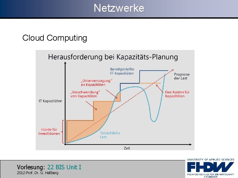 Netzwerke Cloud Computing Vorlesung: 22 BIS Unit I 2012 Prof. Dr. G. Hellberg 