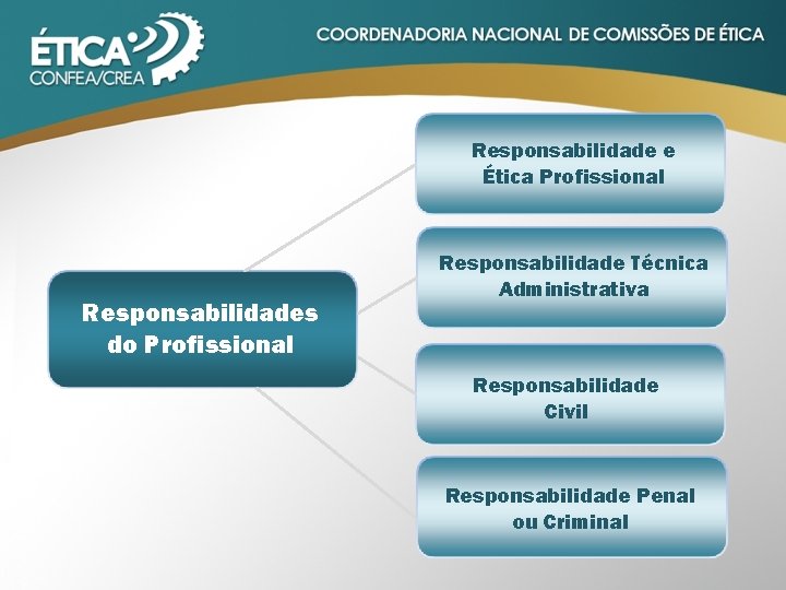 Responsabilidade e Ética Profissional Responsabilidades do Profissional Responsabilidade Técnica Administrativa Responsabilidade Civil Responsabilidade Penal