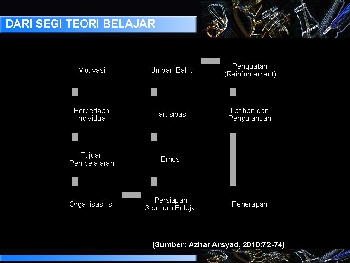 DARI SEGI TEORI BELAJAR Motivasi Umpan Balik Penguatan (Reinforcement) Perbedaan Individual Partisipasi Latihan dan