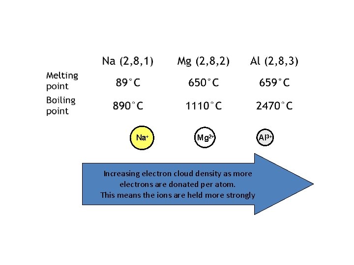 Na+ Mg 2+ Increasing electron cloud density as more electrons are donated per atom. Na+ Mg 2+ Increasing electron cloud density as more electrons are donated per atom.