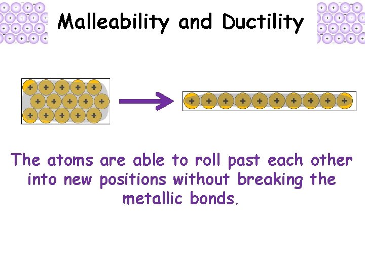 Malleability and Ductility The atoms are able to roll past each other into new