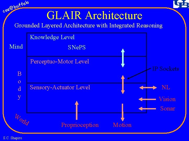 fa buf @ cse lo GLAIR Architecture Grounded Layered Architecture with Integrated Reasoning Knowledge