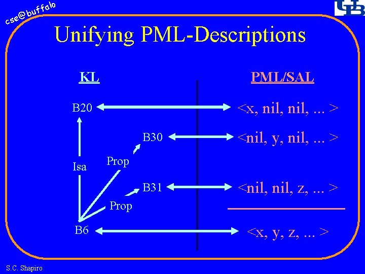 fa buf @ cse lo Unifying PML-Descriptions PML/SAL KL <x, nil, . . .