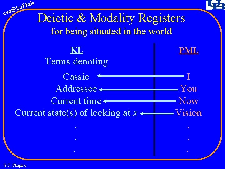 fa buf @ cse lo Deictic & Modality Registers for being situated in the