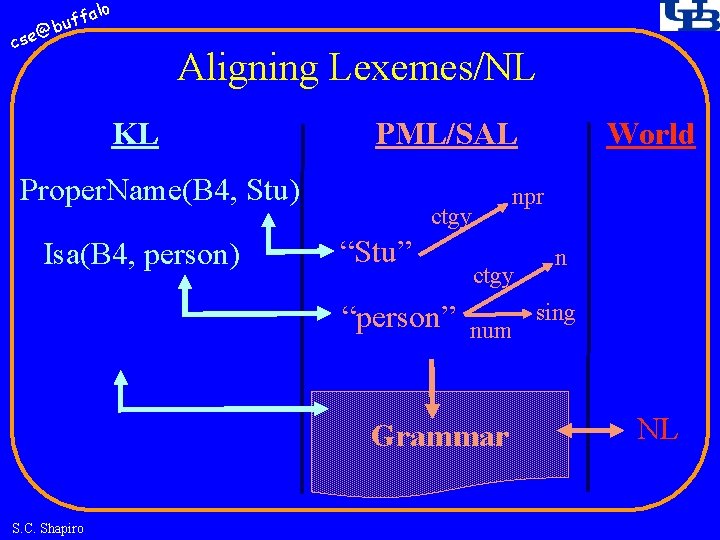 fa buf @ cse lo Aligning Lexemes/NL KL PML/SAL Proper. Name(B 4, Stu) Isa(B