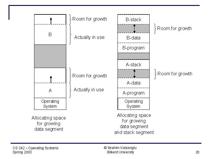 Room for growth B-stack Room for growth B Actually in use B-data B-program A-stack