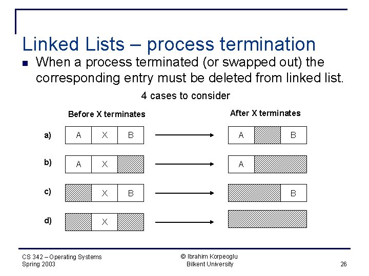 Linked Lists – process termination n When a process terminated (or swapped out) the