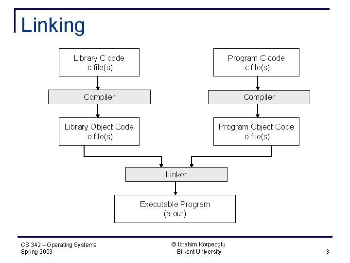 Linking Library C code. c file(s) Program C code. c file(s) Compiler Library Object