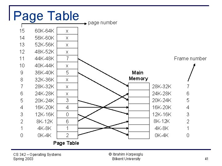 Page Table 15 14 13 12 11 10 9 8 7 6 5 4
