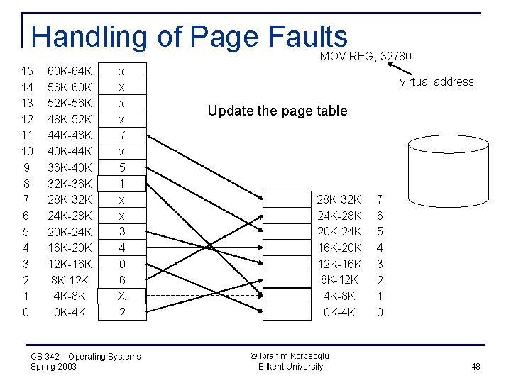 Handling of Page Faults MOV REG, 32780 15 14 13 12 11 10 9