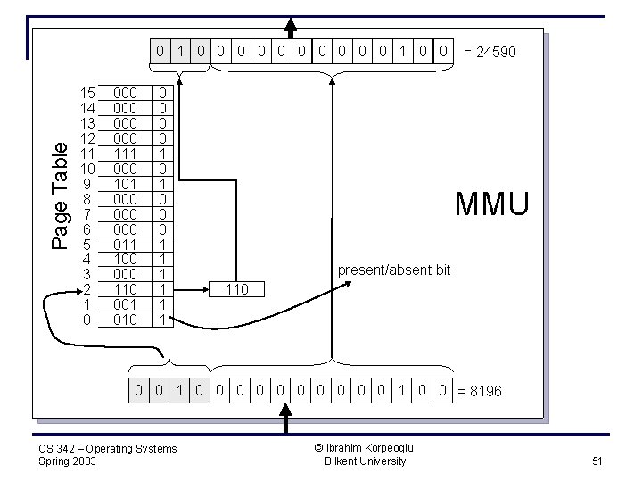 Page Table 0 1 0 0 0 0 0 15 14 13 12 11