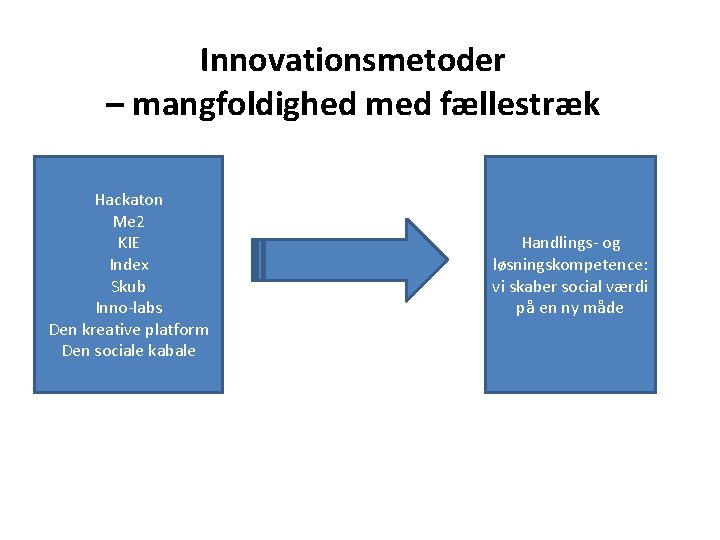 Innovationsmetoder – mangfoldighed med fællestræk Hackaton Me 2 KIE Index Skub Inno-labs Den kreative