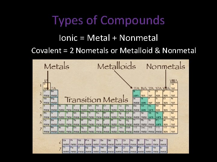 Types of Compounds Ionic = Metal + Nonmetal Covalent = 2 Nometals or Metalloid