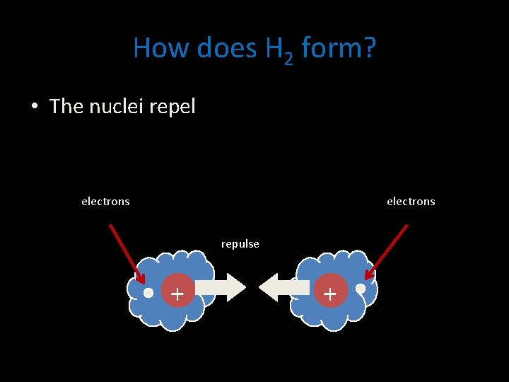 How does H 2 form? • The nuclei repel electrons repulse + + 