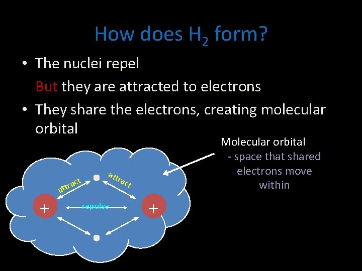 How does H 2 form? • The nuclei repel But they are attracted to