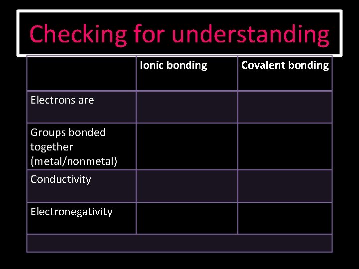 Checking for understanding Ionic bonding Electrons are Groups bonded together (metal/nonmetal) Conductivity Electronegativity Covalent