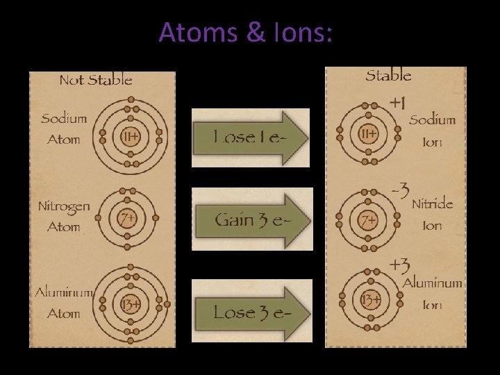 Atoms & Ions: 