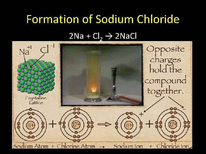 Formation of Sodium Chloride 2 Na + Cl 2 → 2 Na. Cl 