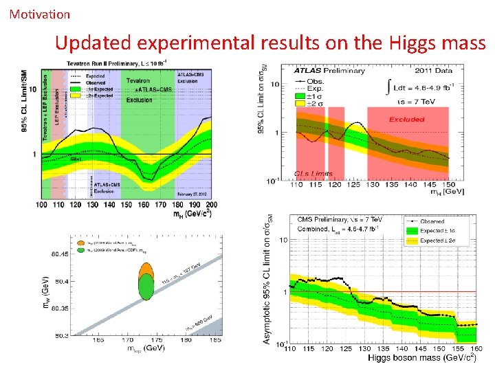 Motivation Updated experimental results on the Higgs mass 