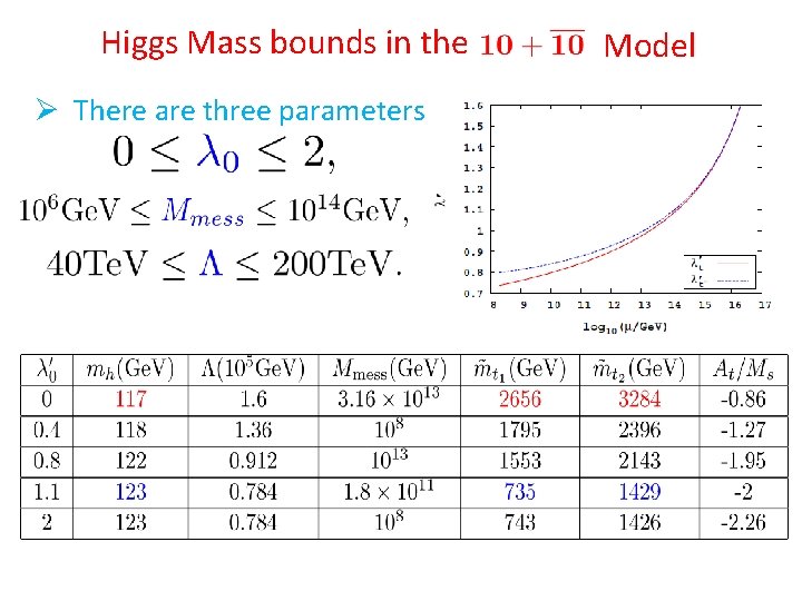 Higgs Mass bounds in the Ø There are three parameters Model 