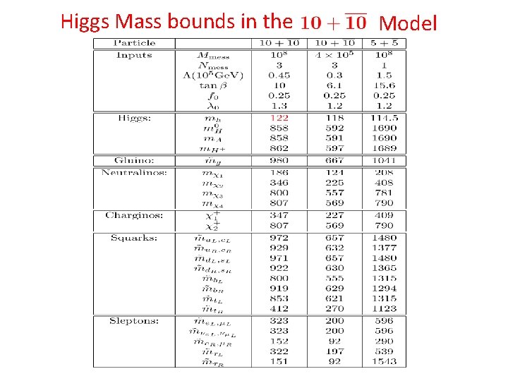 Higgs Mass bounds in the Model 