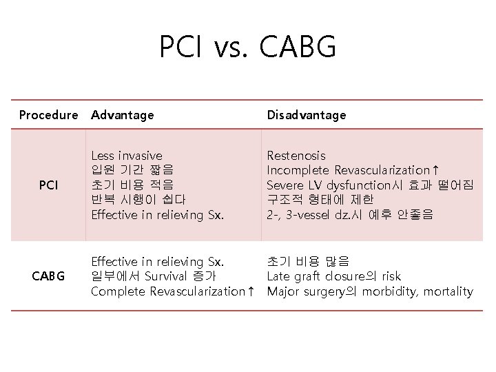 PCI vs. CABG Procedure PCI CABG Advantage Disadvantage Less invasive 입원 기간 짧음 초기