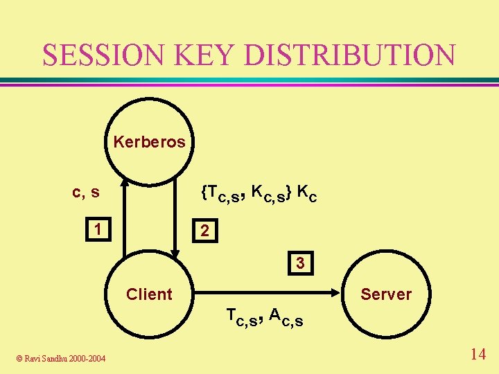 SESSION KEY DISTRIBUTION Kerberos {Tc, s, Kc, s} Kc c, s 1 2 3