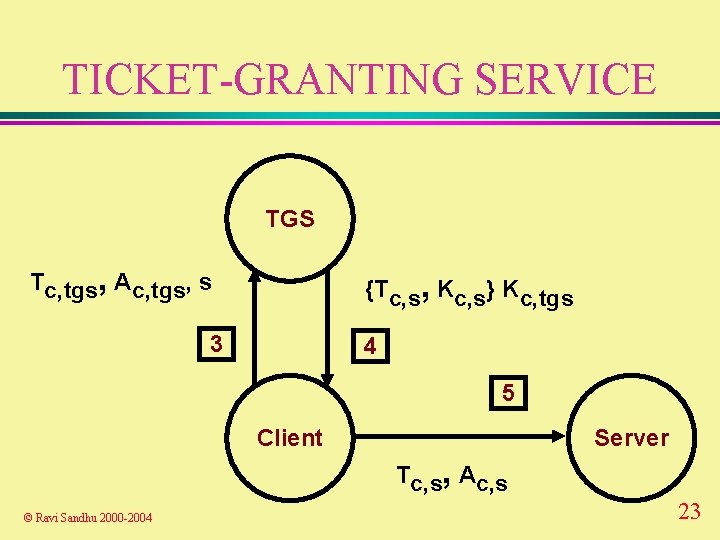 TICKET-GRANTING SERVICE TGS Tc, tgs, Ac, tgs, s {Tc, s, Kc, s} Kc, tgs