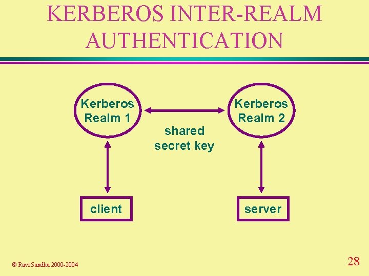 KERBEROS INTER-REALM AUTHENTICATION Kerberos Realm 1 client © Ravi Sandhu 2000 -2004 shared secret