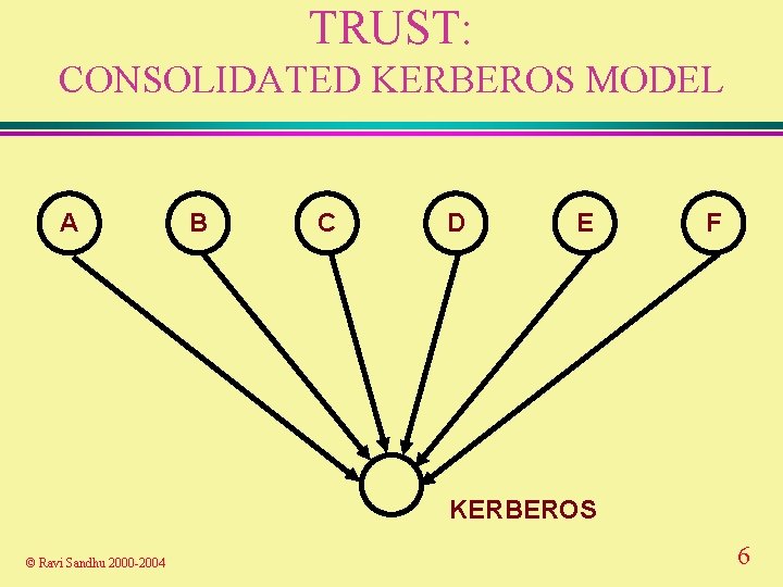 TRUST: CONSOLIDATED KERBEROS MODEL A B C D E F KERBEROS © Ravi Sandhu