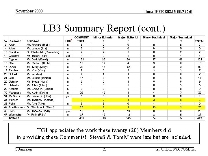 November 2000 doc. : IEEE 802. 15 -00/347 r 0 LB 3 Summary Report