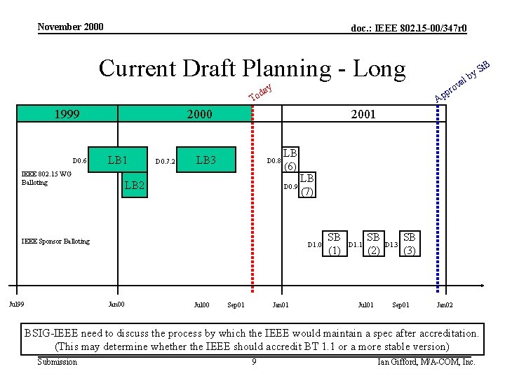 November 2000 doc. : IEEE 802. 15 -00/347 r 0 Current Draft Planning -