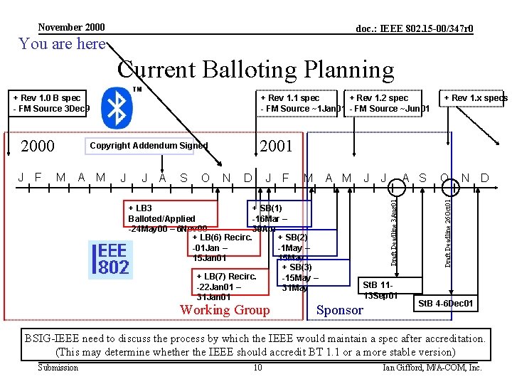 November 2000 doc. : IEEE 802. 15 -00/347 r 0 You are here Current